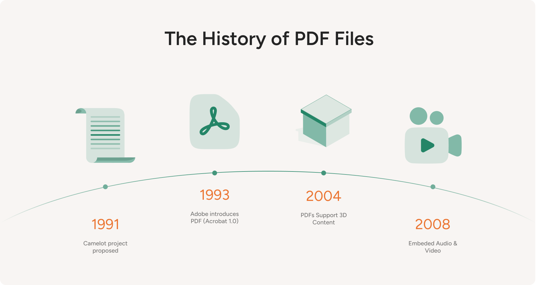 Timeline showing key milestones in the history of PDF files from 1991 to 2008