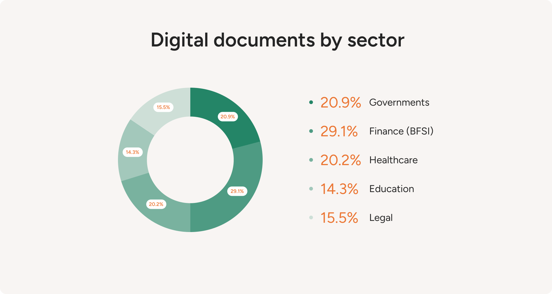 Digital documents by sector