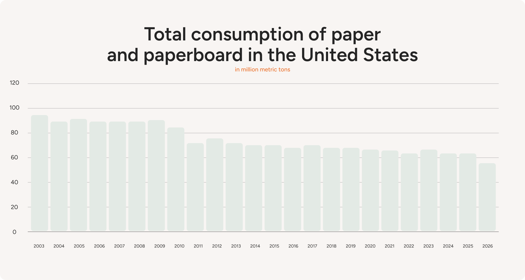 US paper consumption