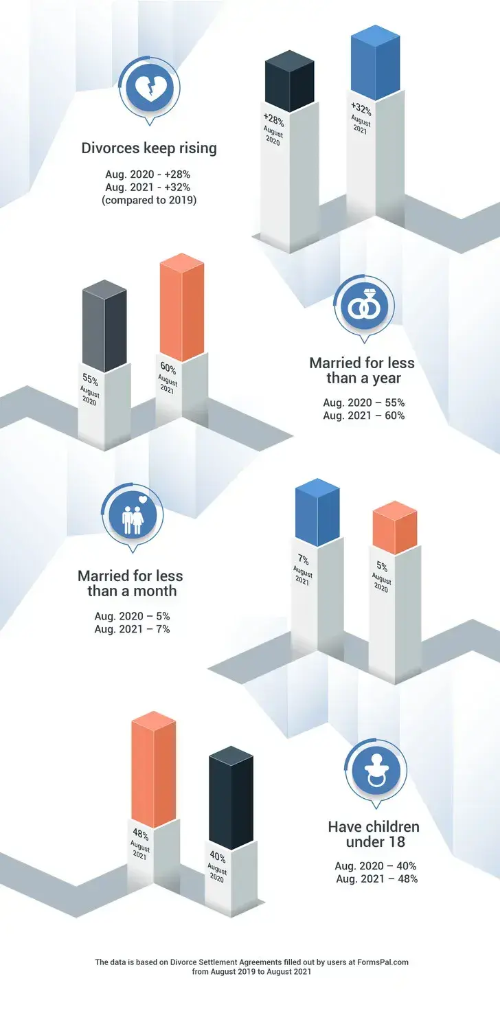 visual representation of the divorce data