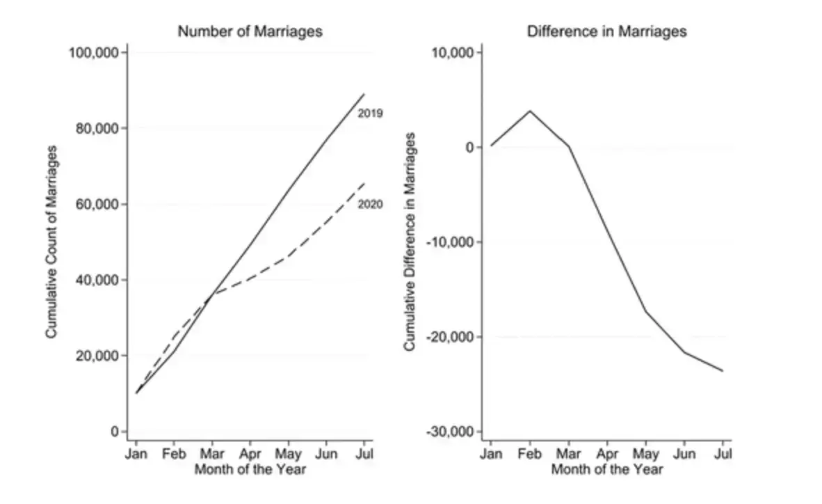 Figure 1 The number of marriages in Florida since 2019 to 2020