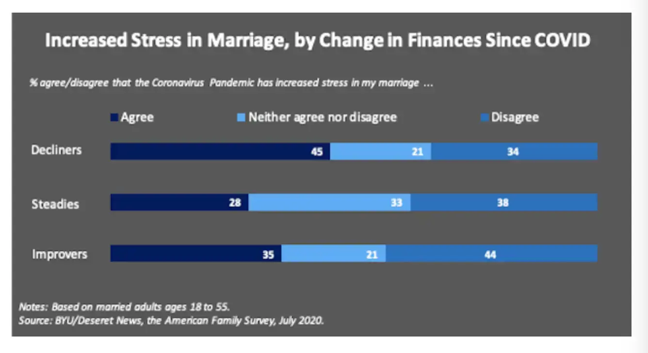 Infographic 1 Increased stress in marriage by change in finances since Covid
