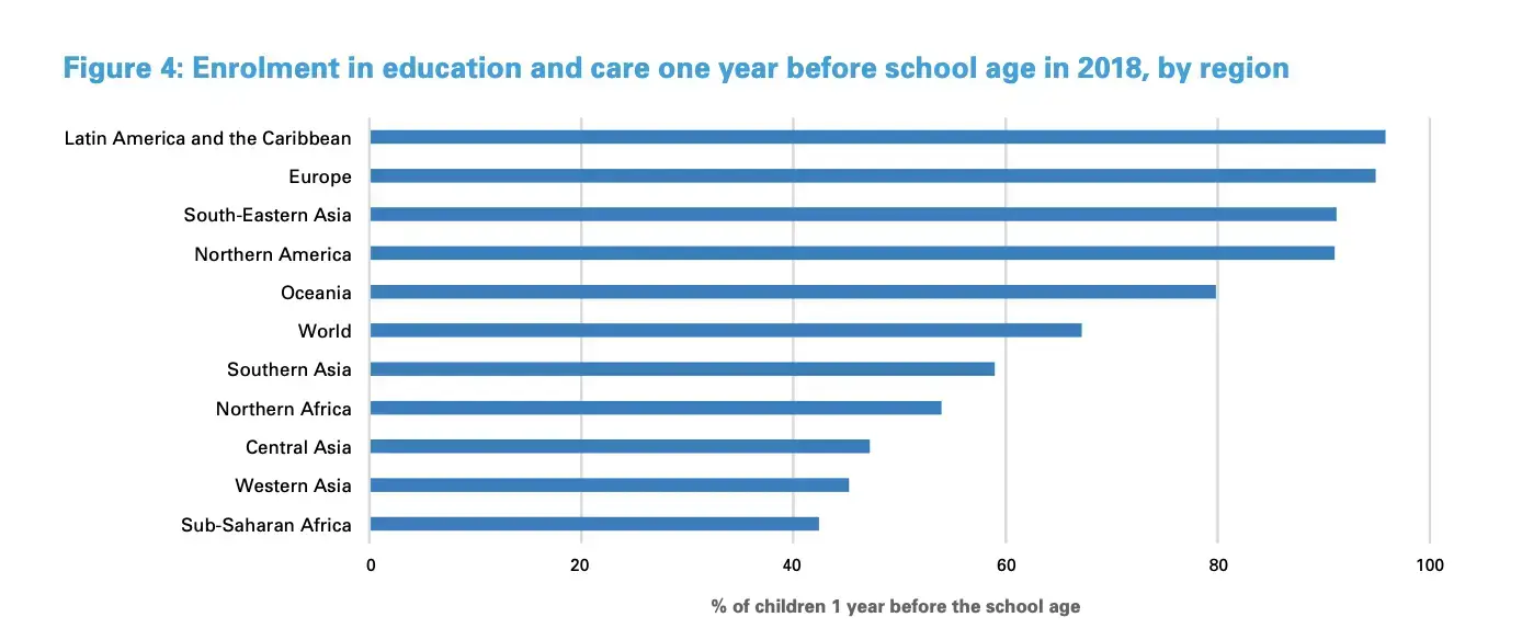 Figure 5 Enrolment in education and care one year before school age in 2018 by region