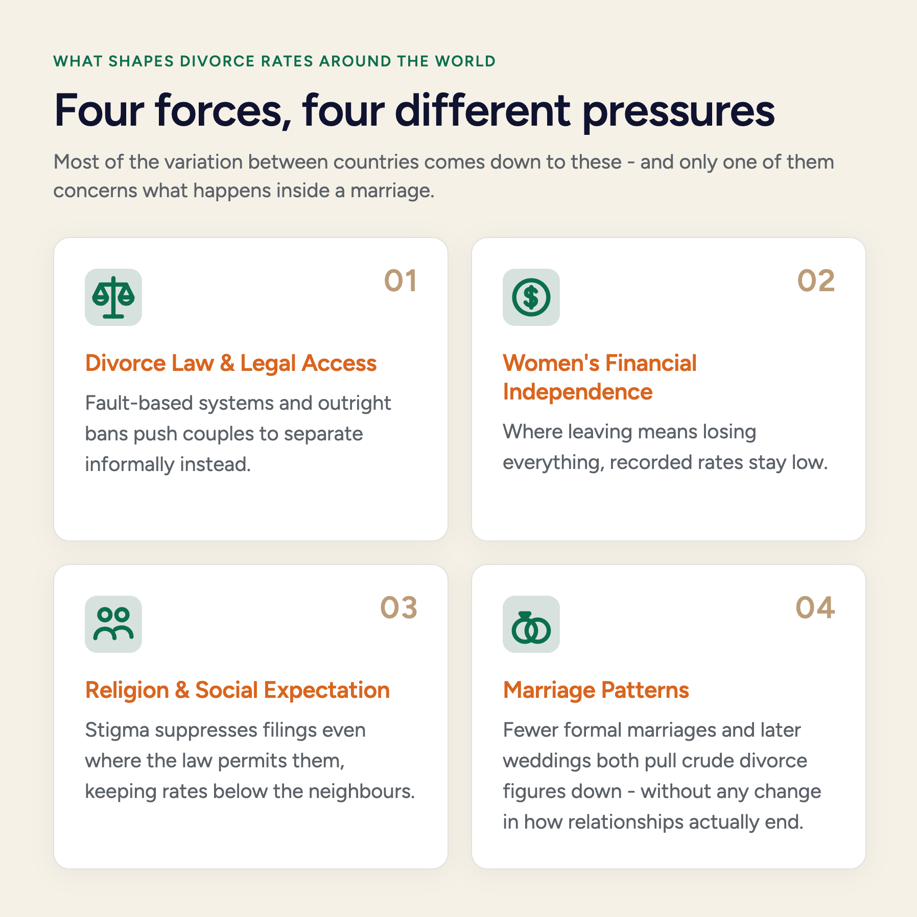Four factors that shape divorce rates around the world