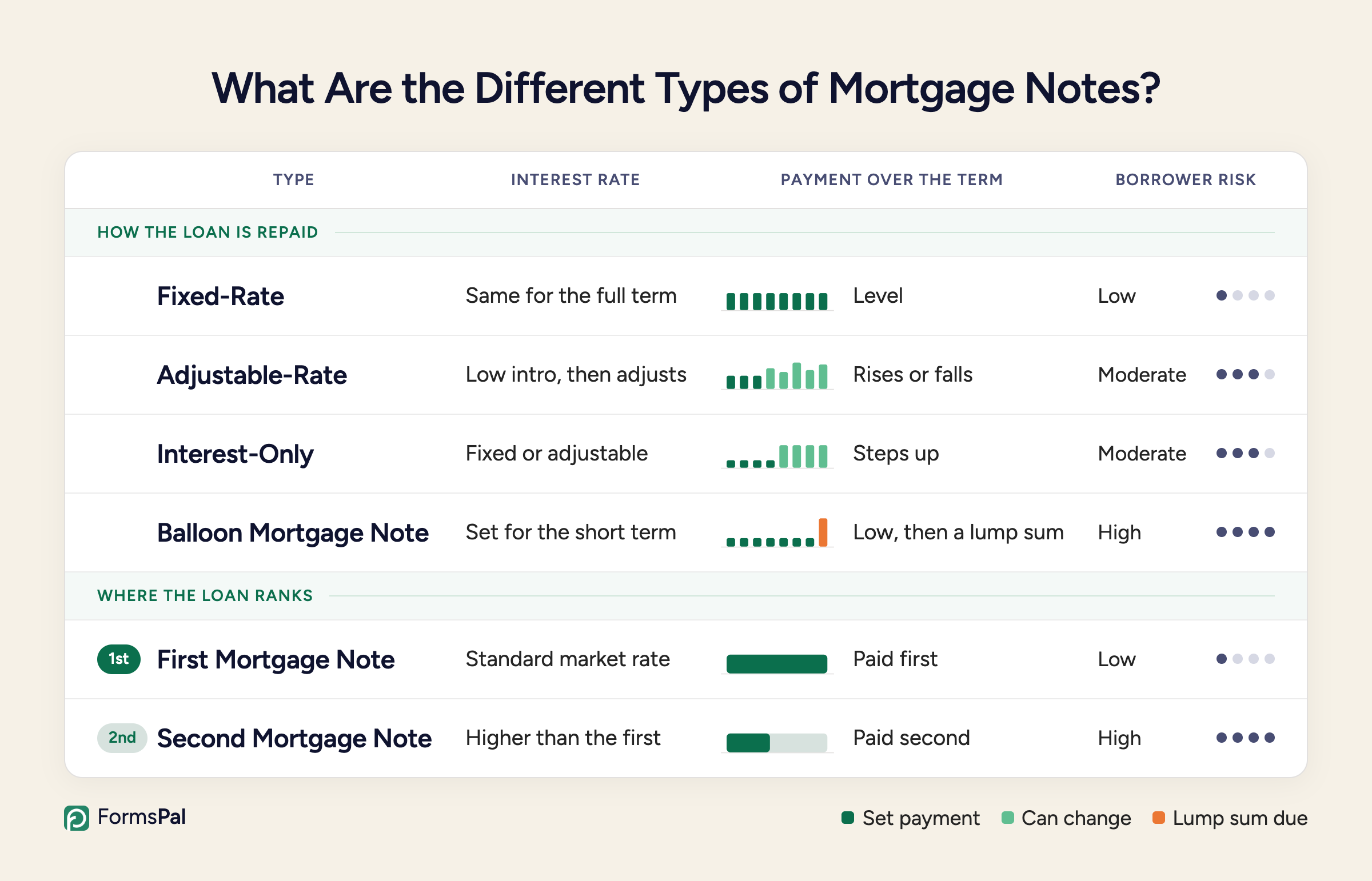 Types of Mortgage Notes