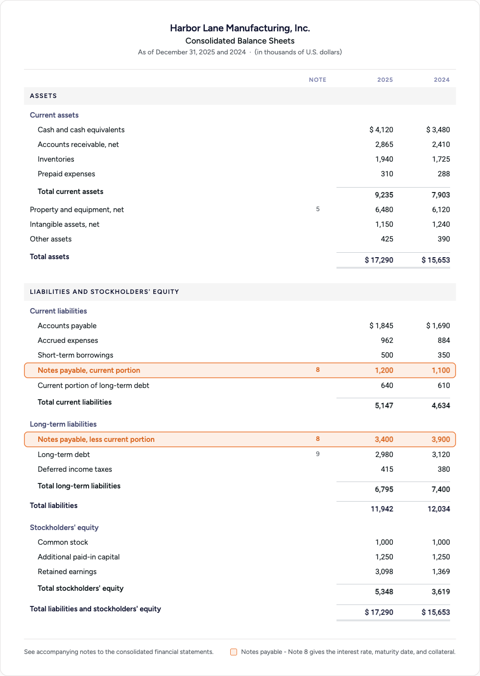 Balance Sheet Notes Payable Example