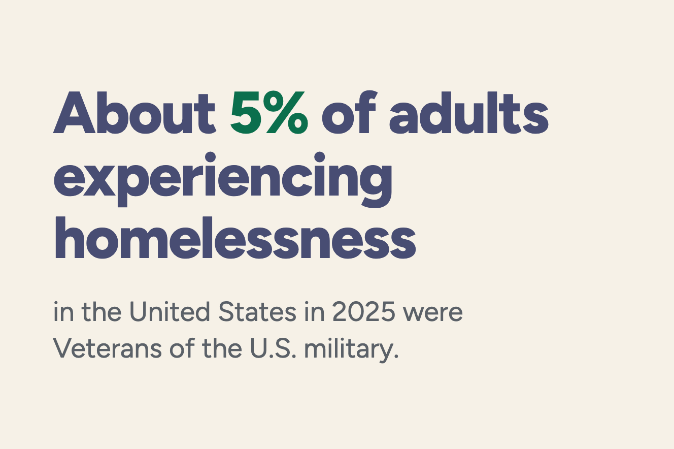 Veterans among adults experiencing homelessness