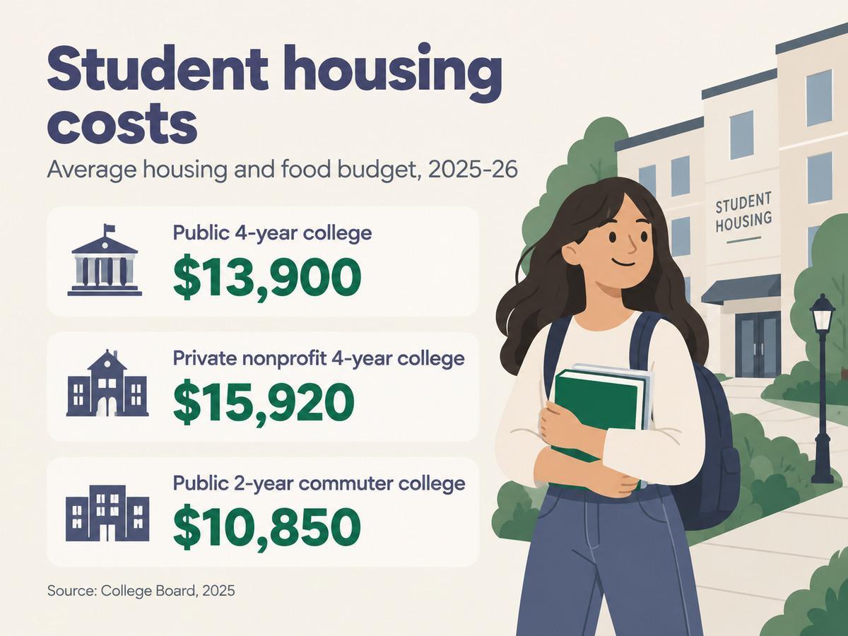 Student housing costs