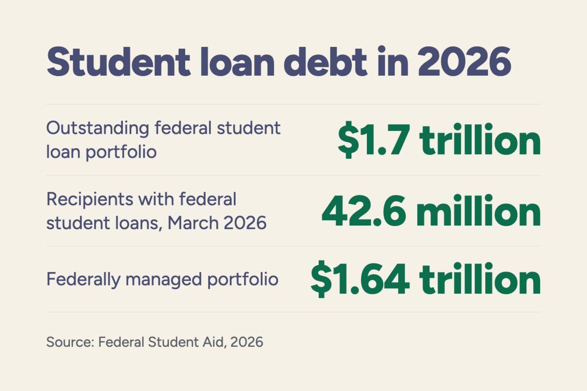 Student loan debt in 2026