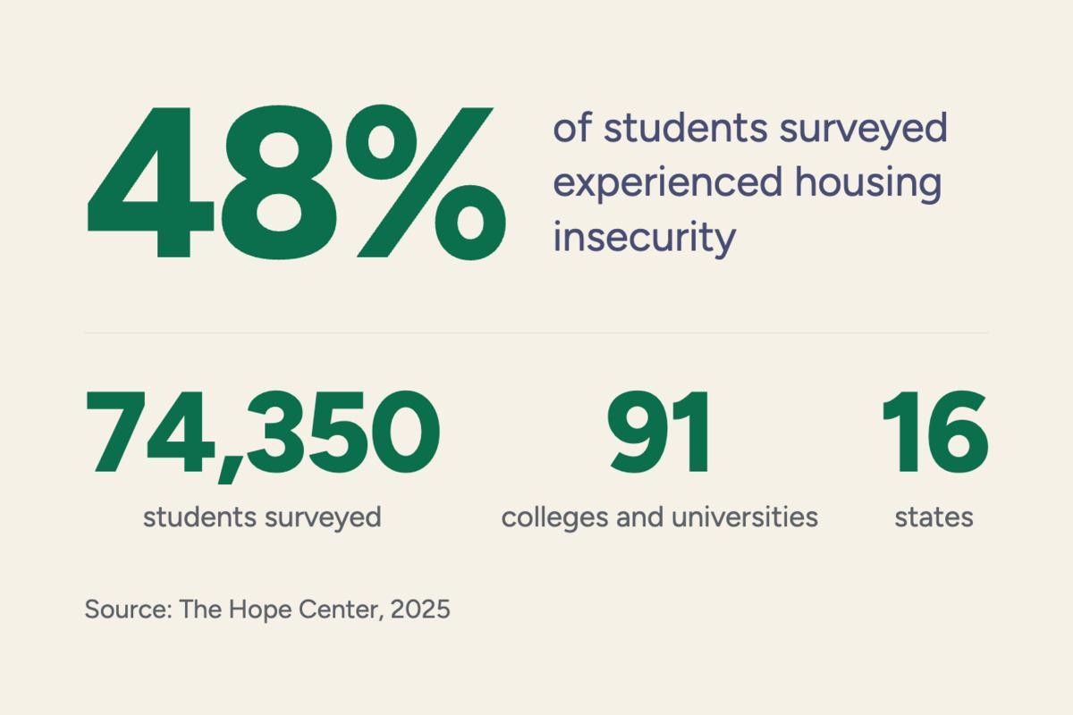 Students experienced housing insecurity
