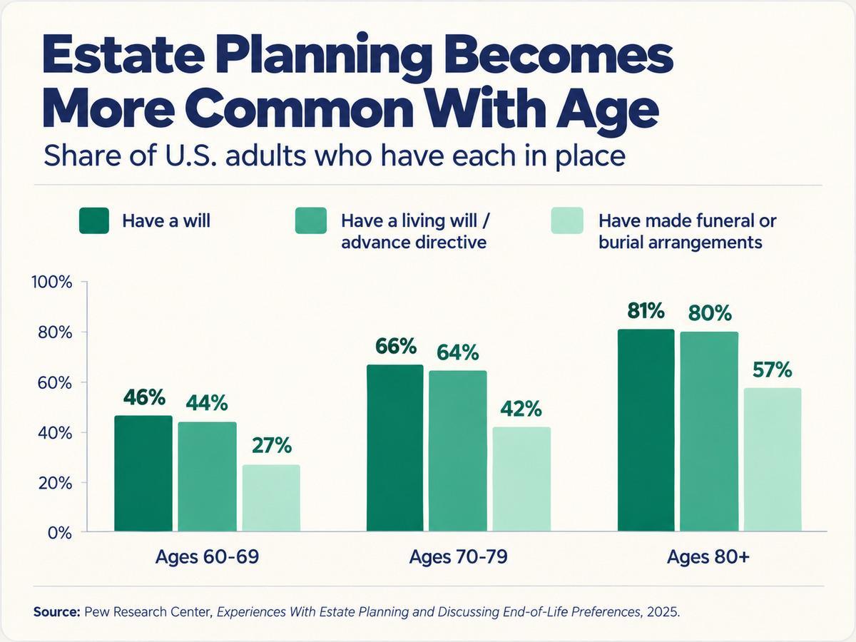 Estate planning becomes more common with age