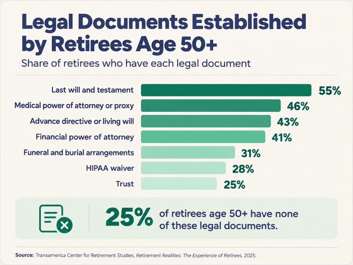 Legal documents established by retirees