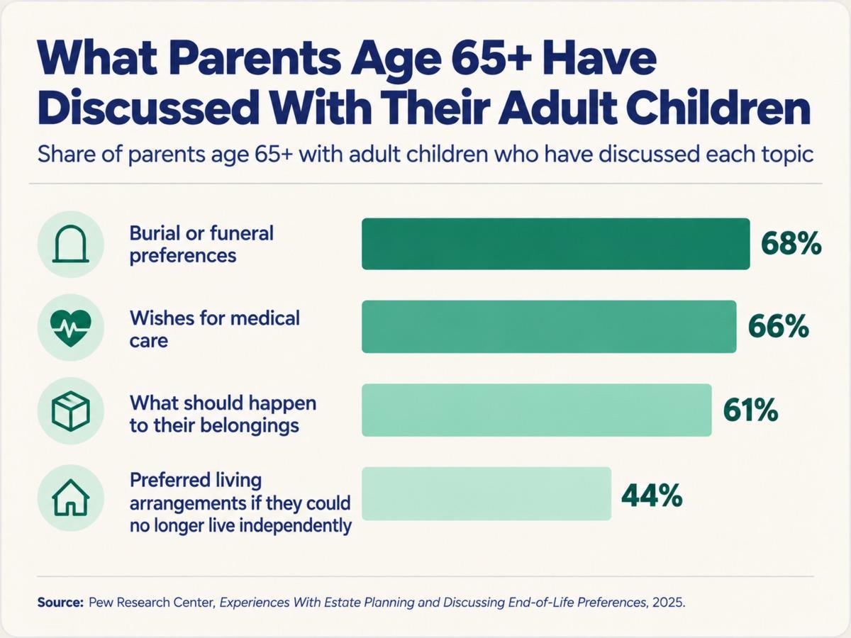Experiences with estate planning