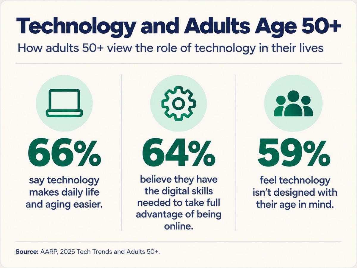 How older adults use technology