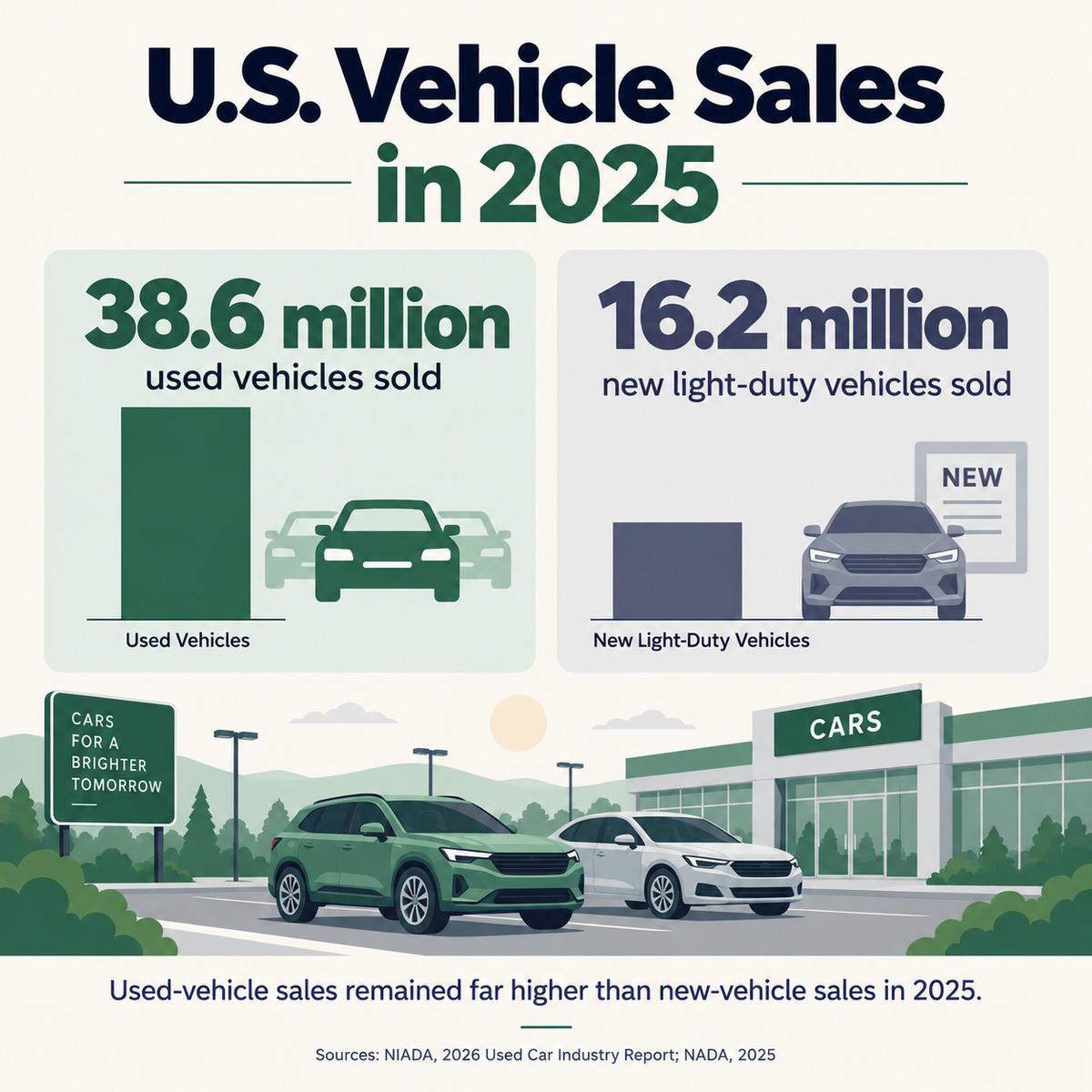 US new and used vehicle sales