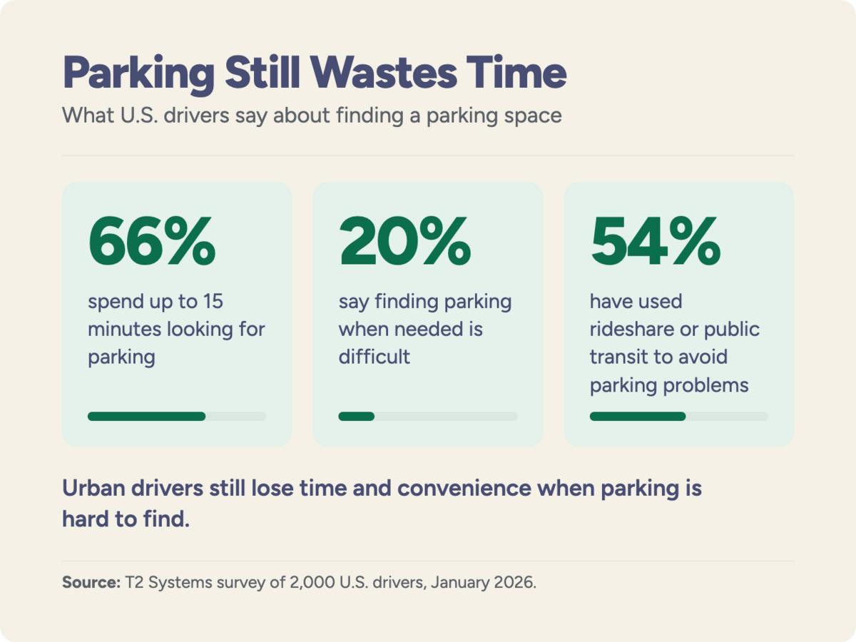 Parking still wastes time