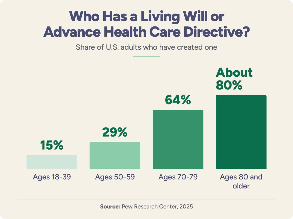 US adults who has a living will or advance health care directive