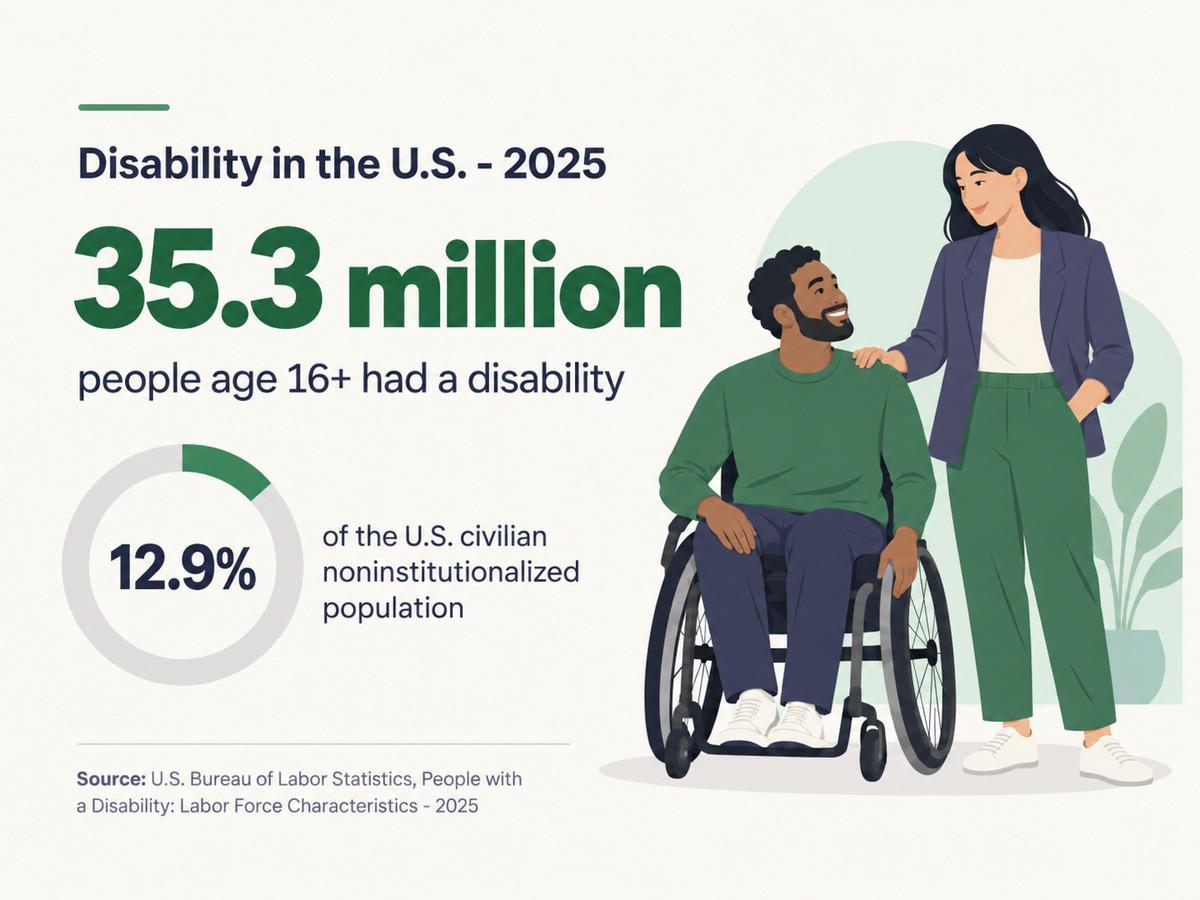 Disability statistics in the US
