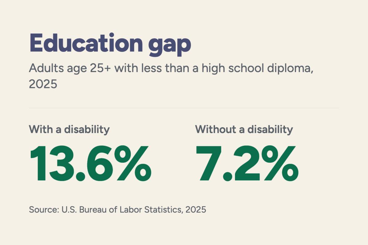 Education gap people with disabilities