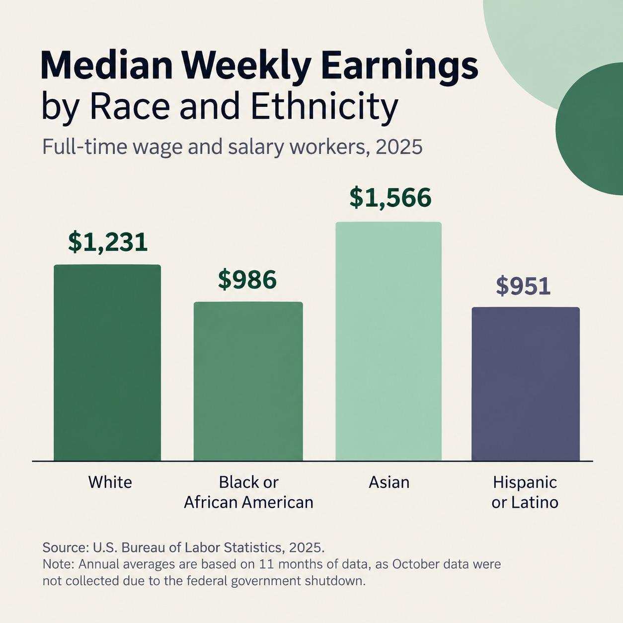 Median weekly earnings by race and ethnicity