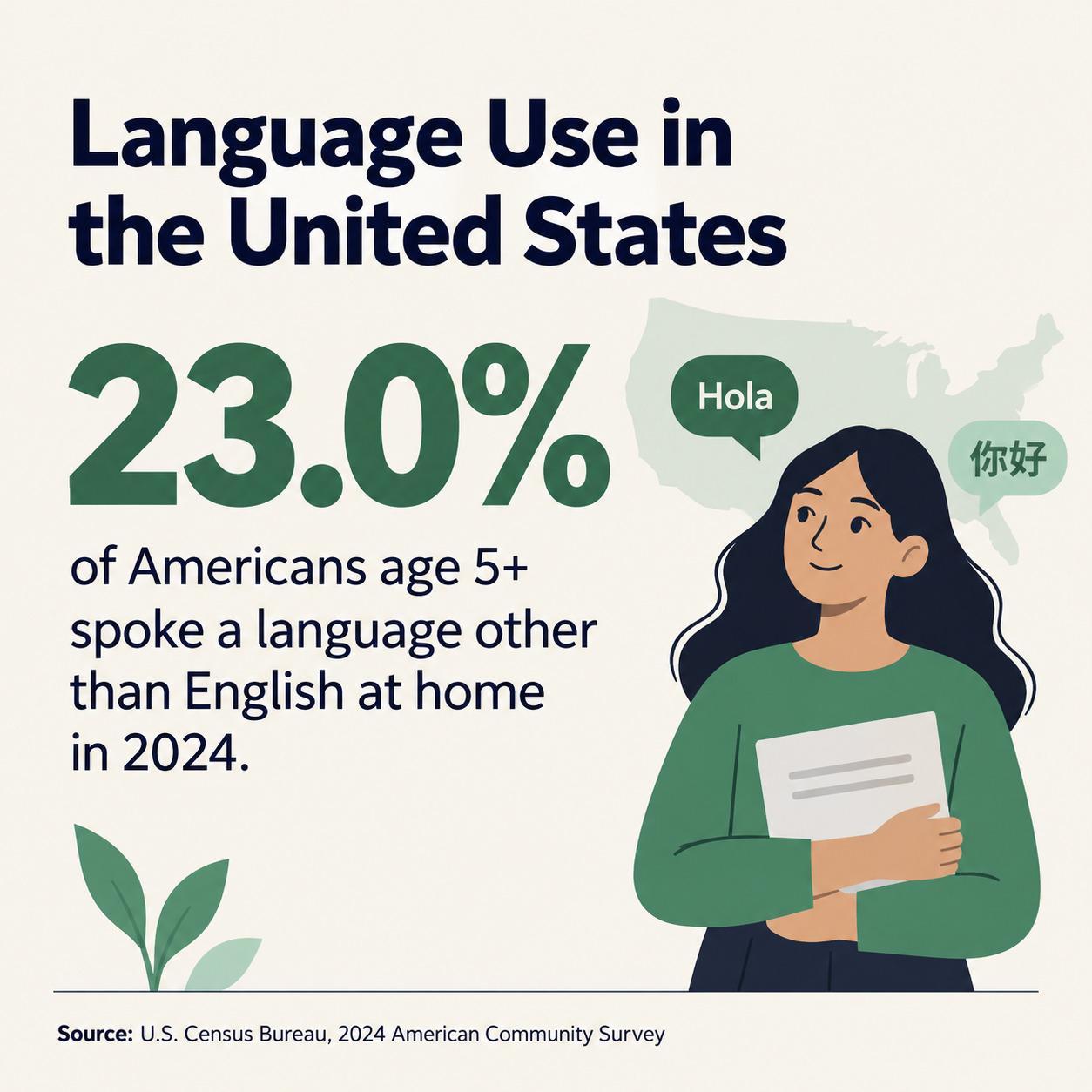 Language use in the US