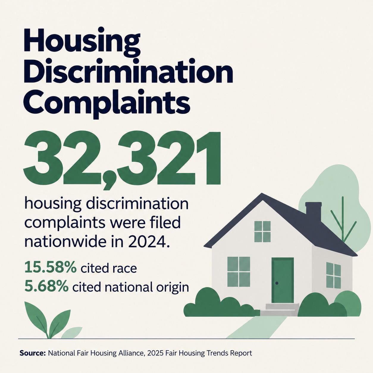 Housing discrimination complaints in the US