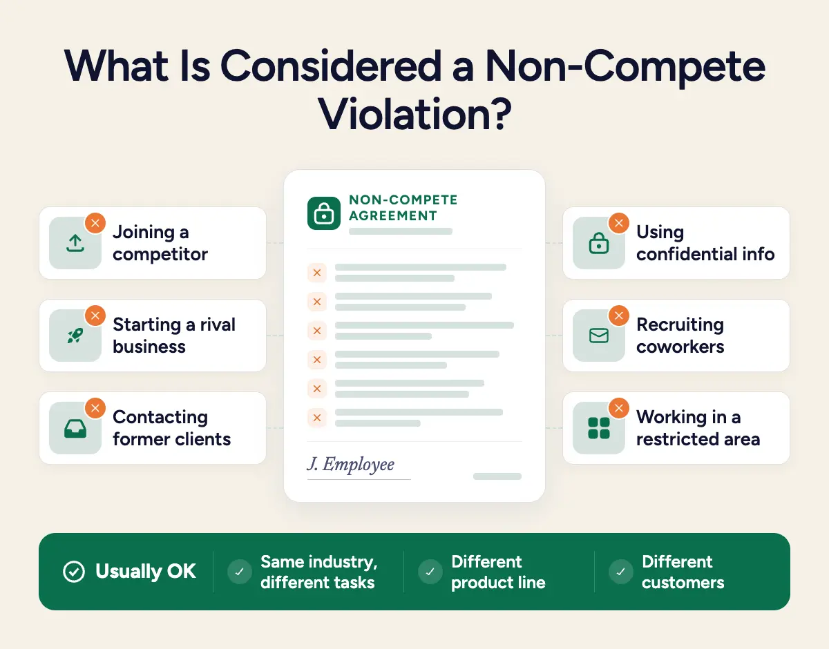 Examples of actions that may violate a non-compete agreement