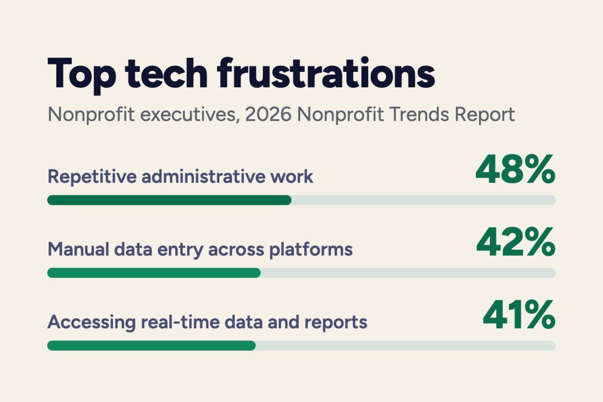 Top tech frustrations of nonprofits