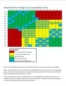Myers Briggs Compatibility Chart Preview