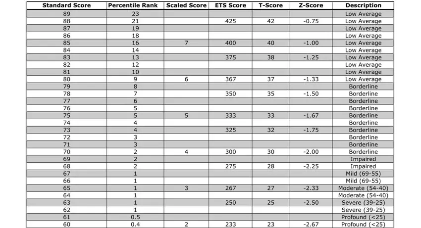 psychometric table pdf Standard Score, Percentile Rank, Scaled Score, ETS Score, TScore, ZScore, Description, and Low Average Low Average Low fields to insert