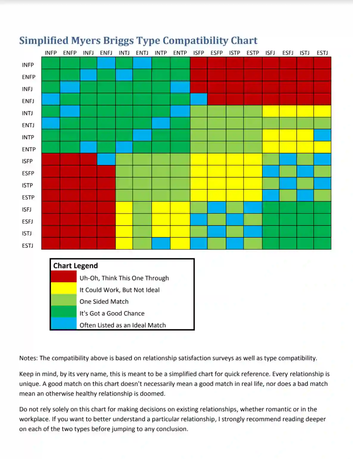 Myers Briggs Compatibility Chart Fill Out Printable PDF Forms Online