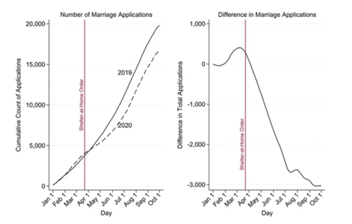 Figure 2 Marriage applications in the Seattle metropolitan statistical area since 2019 to 2020