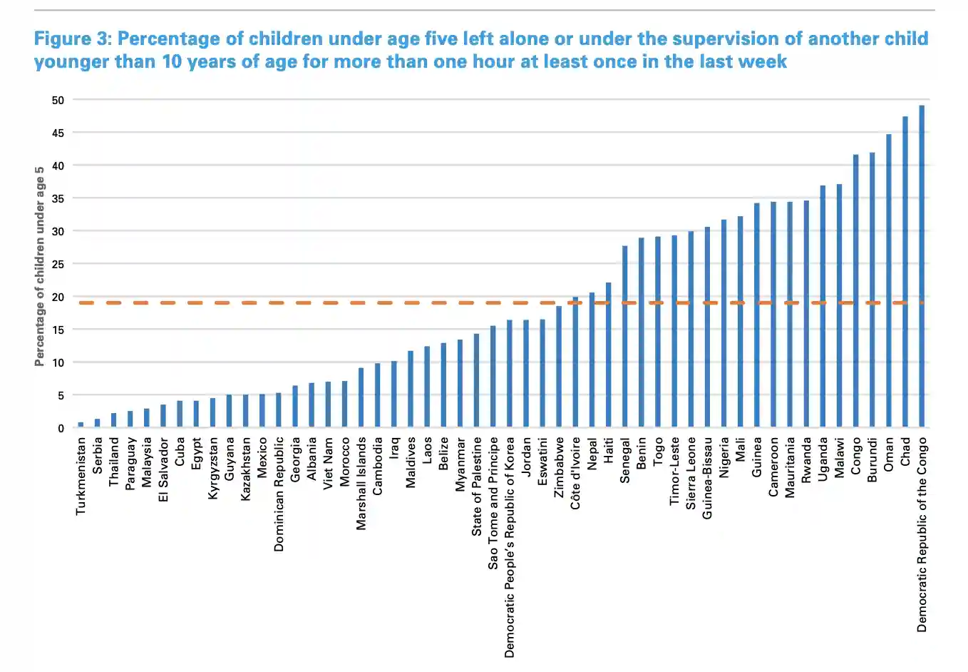 Figure 4 Percentage of children under age five left alone or under the supervision of another child younger than 10 years of age for more than one hour at least once in the last week