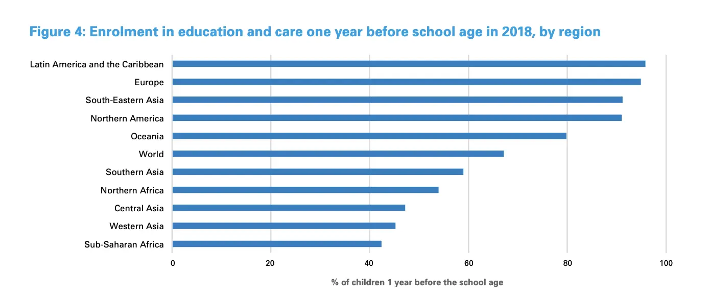Figure 5 - Enrolment in education and care one year before school age in 2018 by region