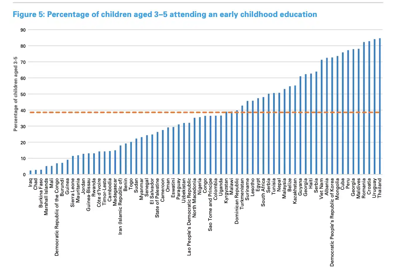 Figure 6 - Percentage of children aged 3-5 attending an early childhood education