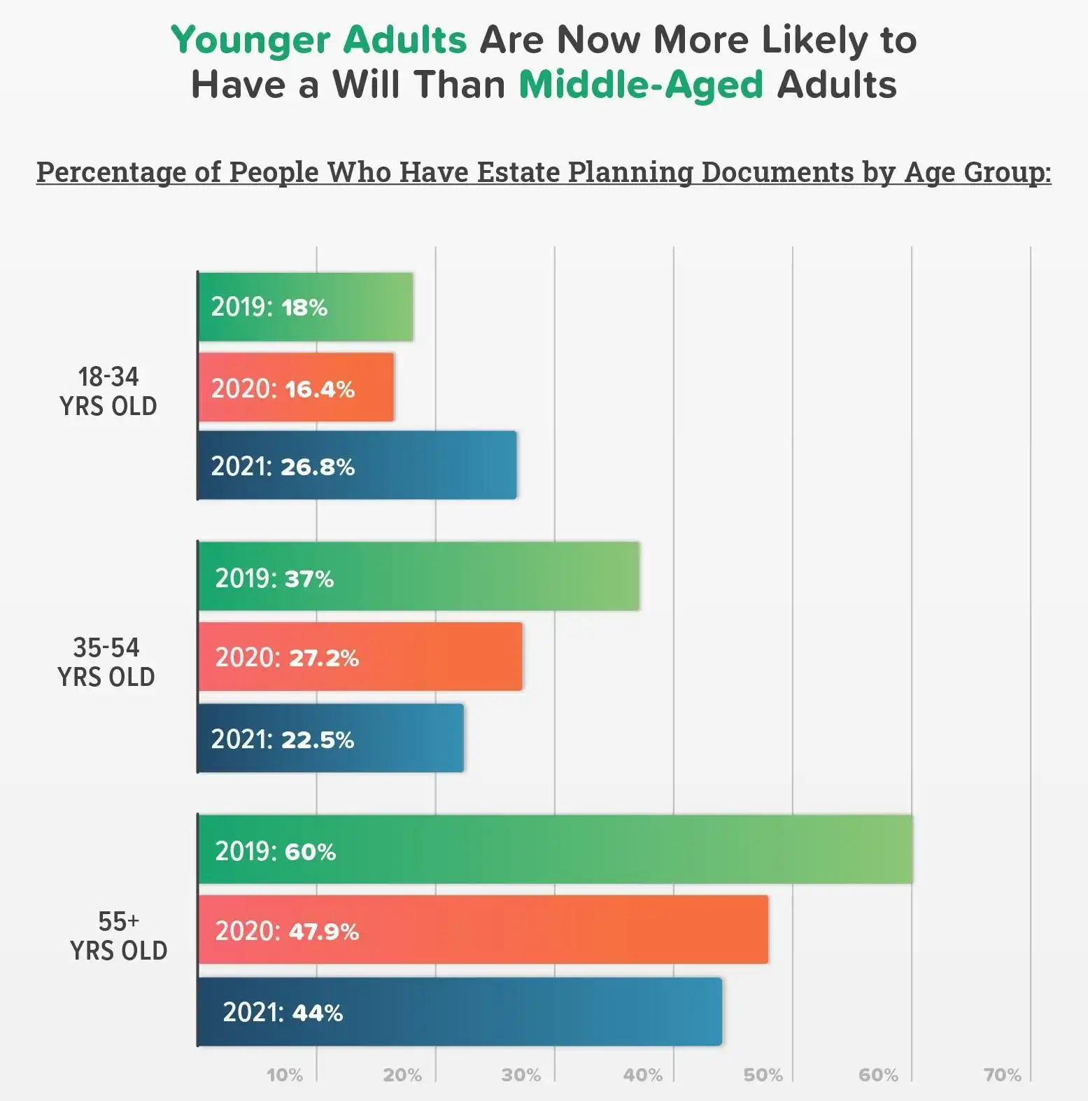 Infographic 10 - Percentage of people who have estate planning documents by age group