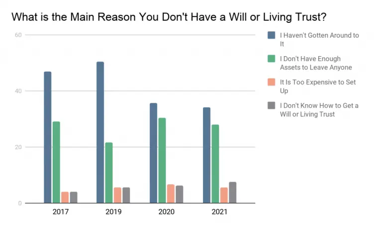 Infographic 11 - The main reasons why people don't have a will or living trust since 2017 to 2021