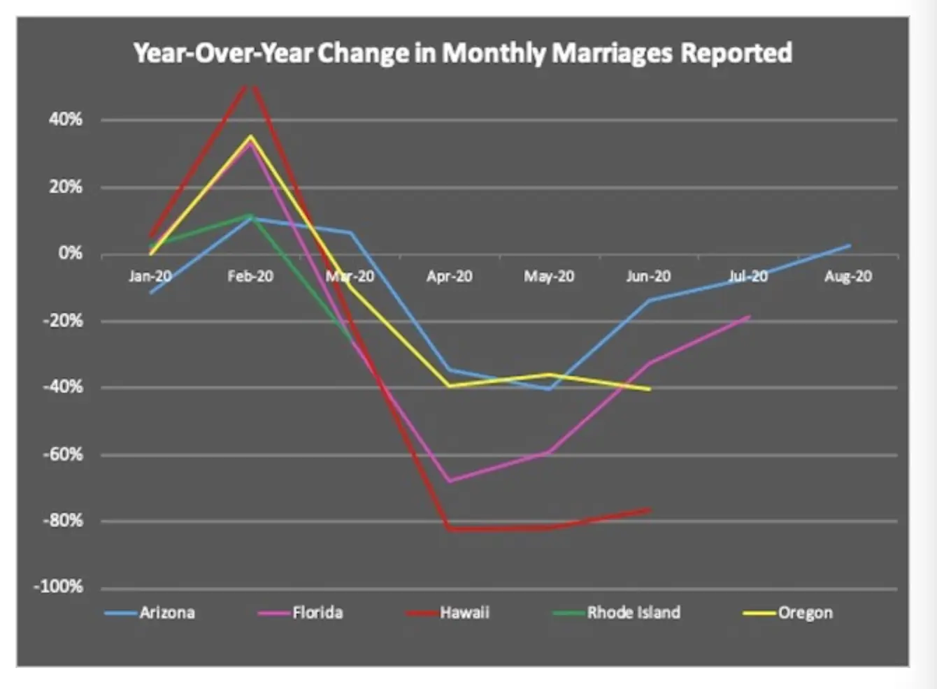 Infographic 2 Year over year change in monthly marriages reported