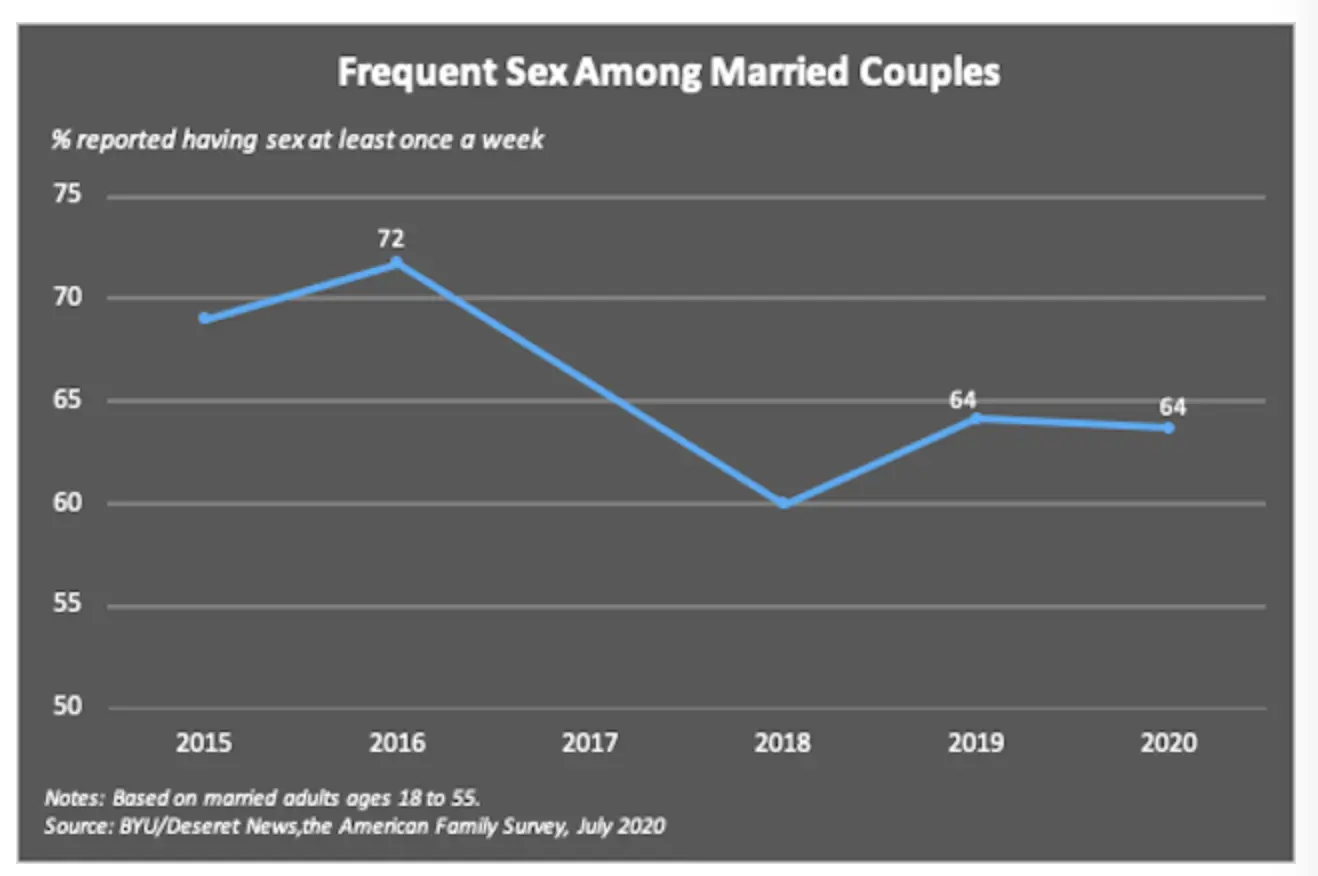 Infographic 3 - Frequent sex among married couples