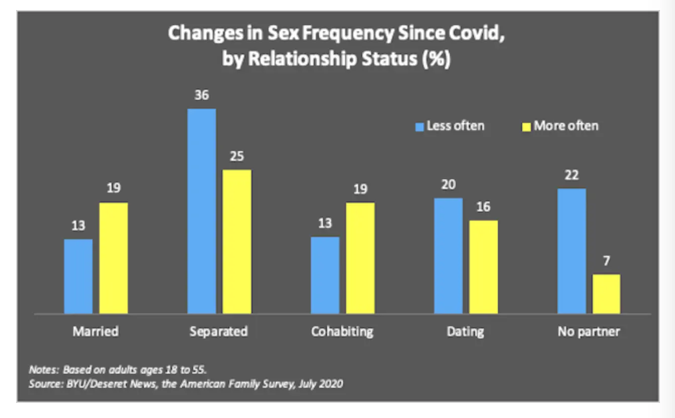 Infographic 4 Changes in sex frequency since Covid by relationship status