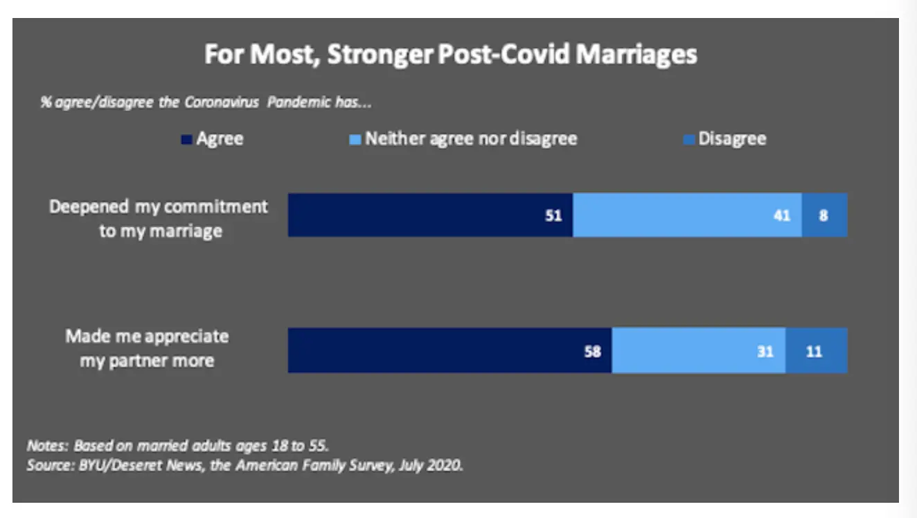 Infographic 5 For most, stronger, post Covid marriages