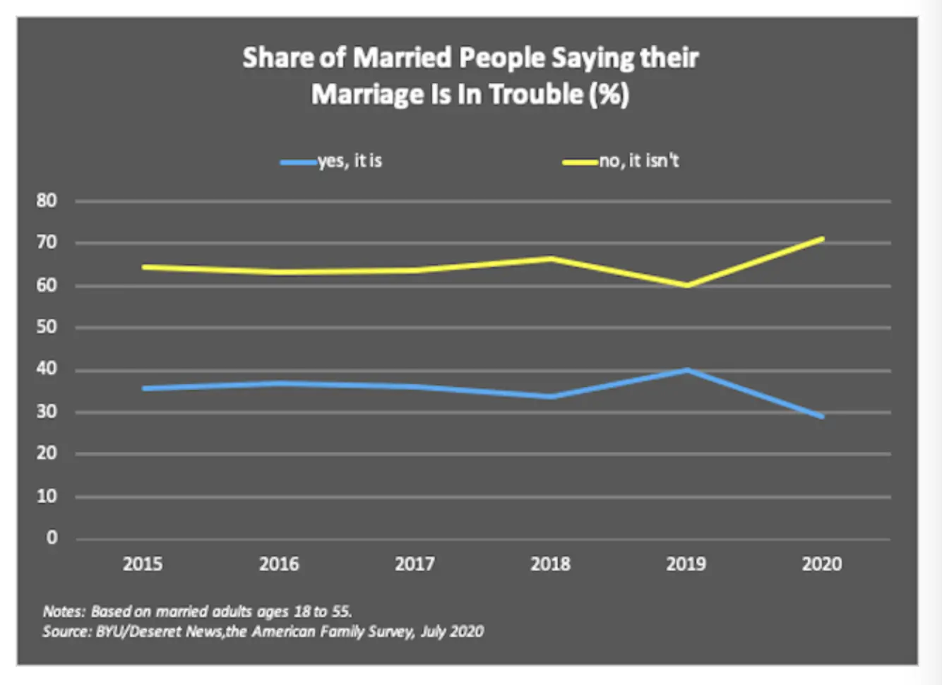 Infographic 6 - Share of married people saying their marriage is in trouble