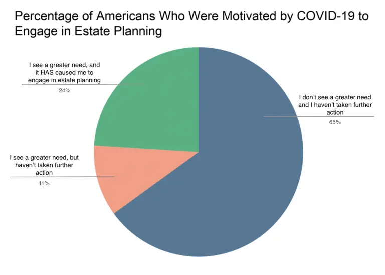 Infographic 7 - Percentage of Americans who were motivated by Covid-19 to engage in estate planning